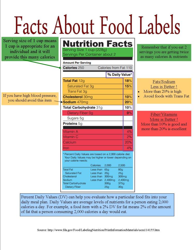 Facts about Food label
